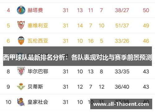 西甲球队最新排名分析：各队表现对比与赛季前景预测